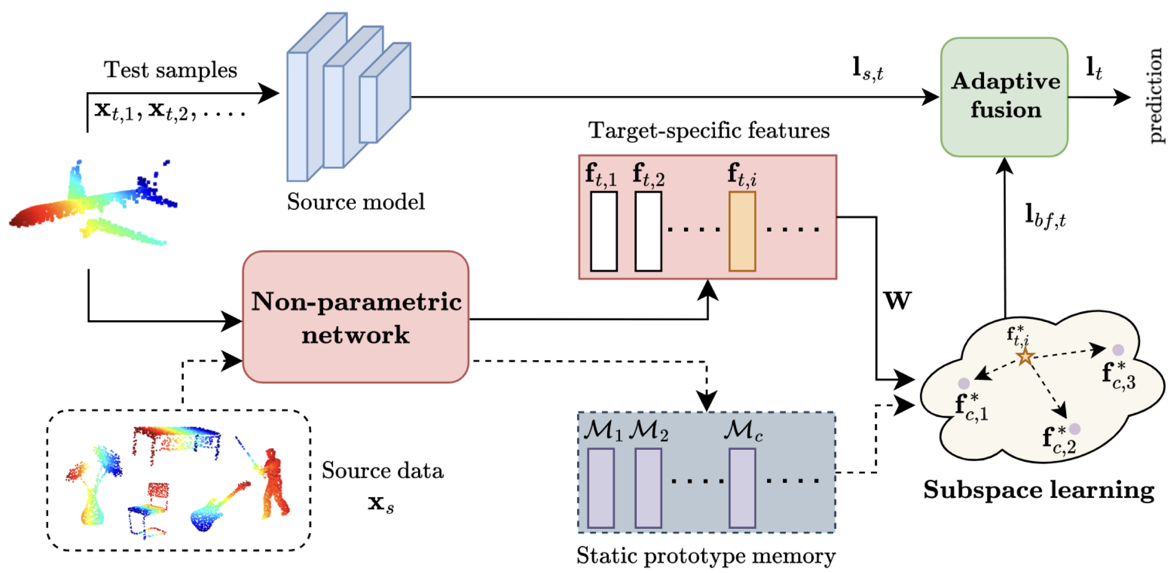 Backpropagation-free Network