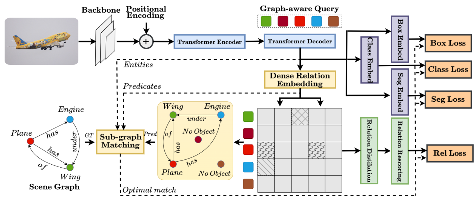 Dense Scene Graph Generation