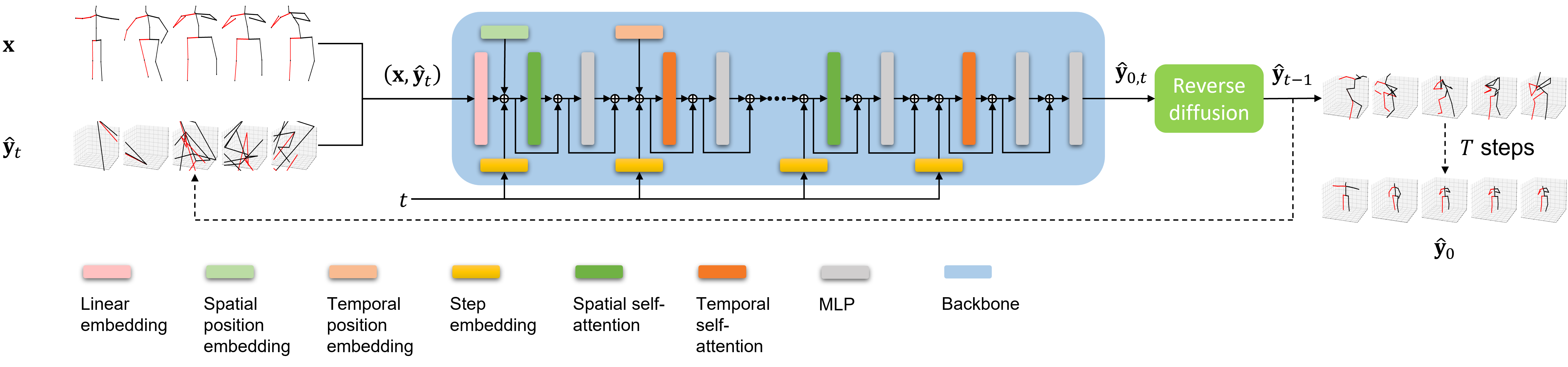 Diffusion Model for 3D Human Pose