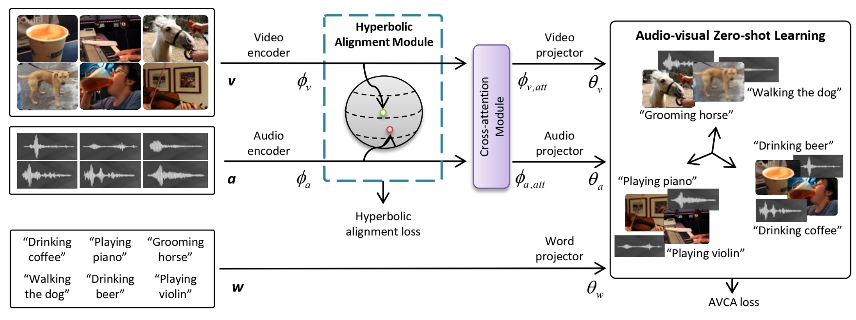 Hyperbolic Audio-visual Zero-shot Learning